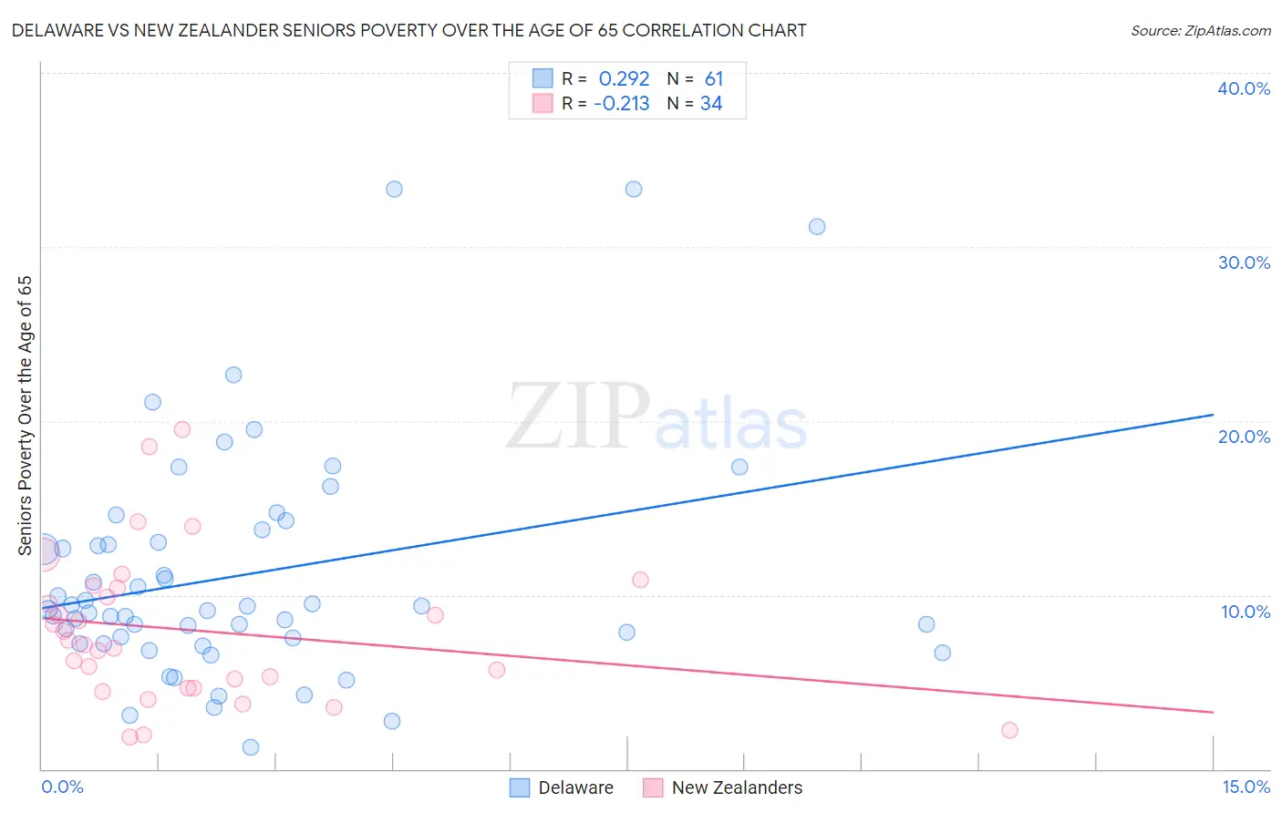 Delaware vs New Zealander Seniors Poverty Over the Age of 65