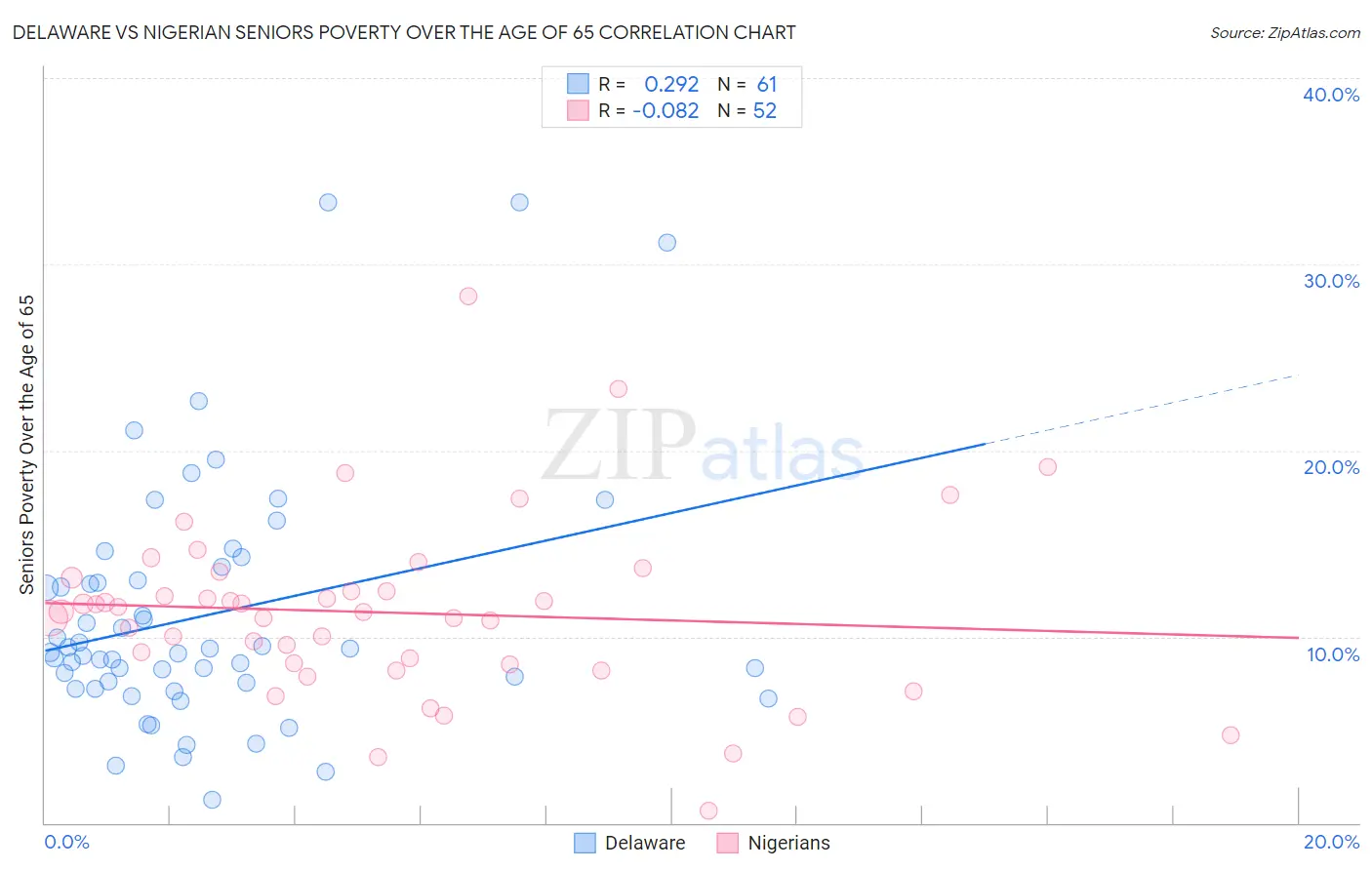 Delaware vs Nigerian Seniors Poverty Over the Age of 65
