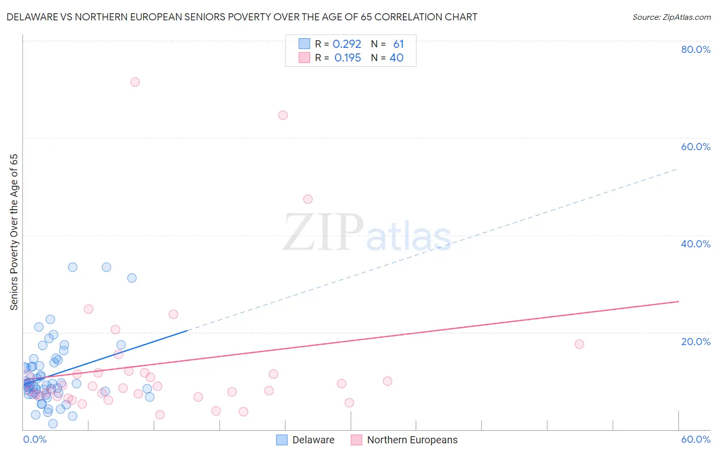 Delaware vs Northern European Seniors Poverty Over the Age of 65