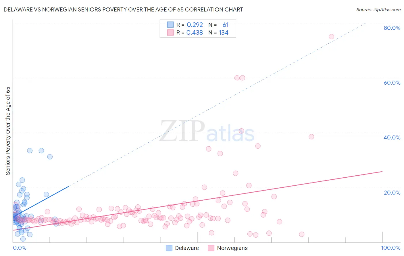Delaware vs Norwegian Seniors Poverty Over the Age of 65
