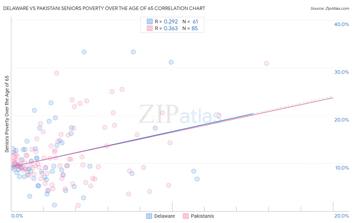 Delaware vs Pakistani Seniors Poverty Over the Age of 65