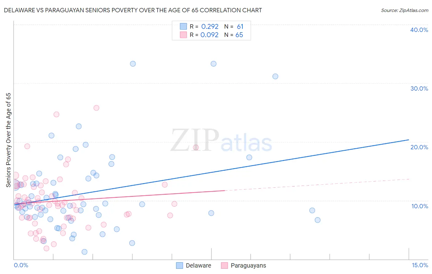 Delaware vs Paraguayan Seniors Poverty Over the Age of 65