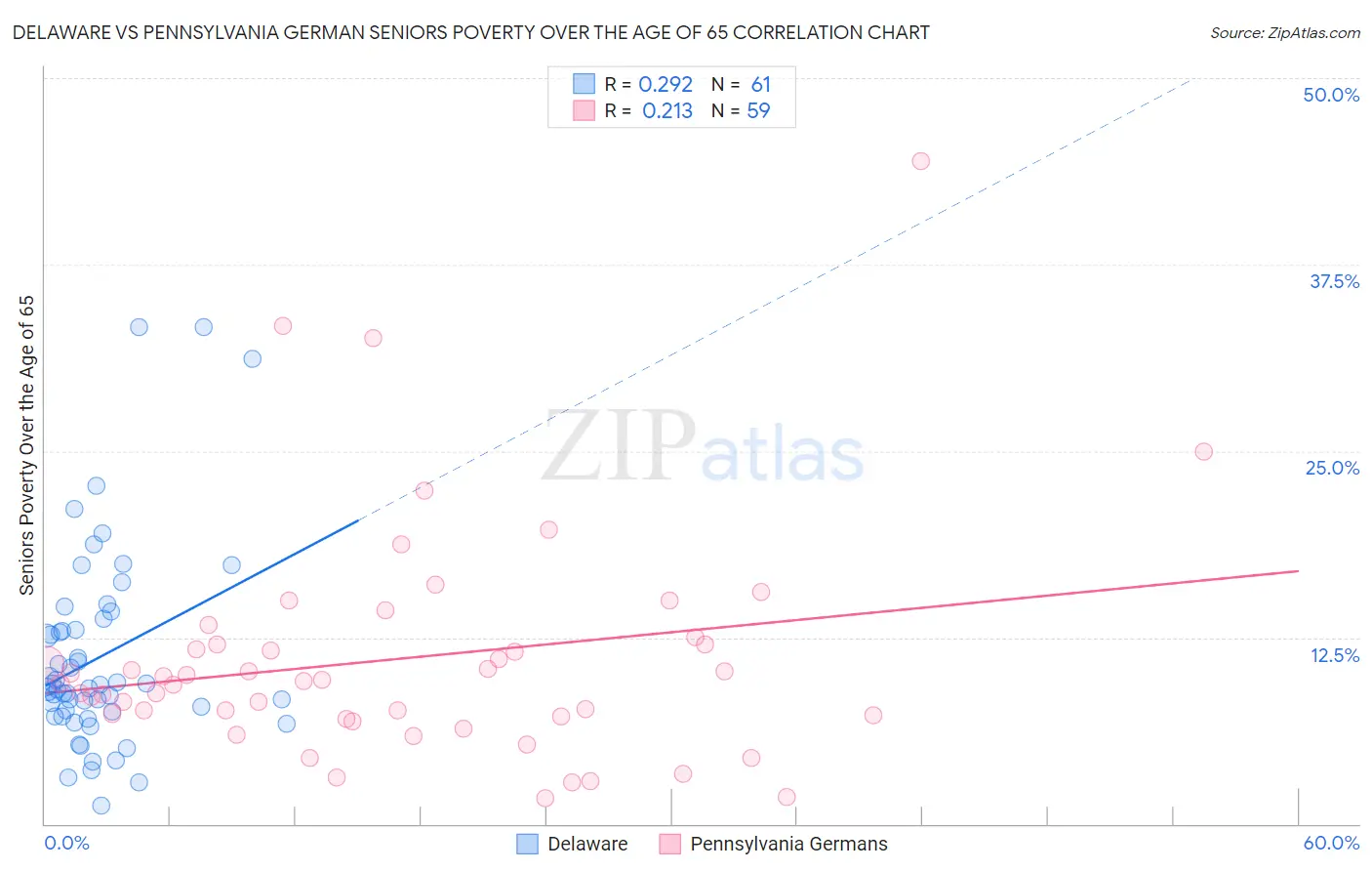 Delaware vs Pennsylvania German Seniors Poverty Over the Age of 65