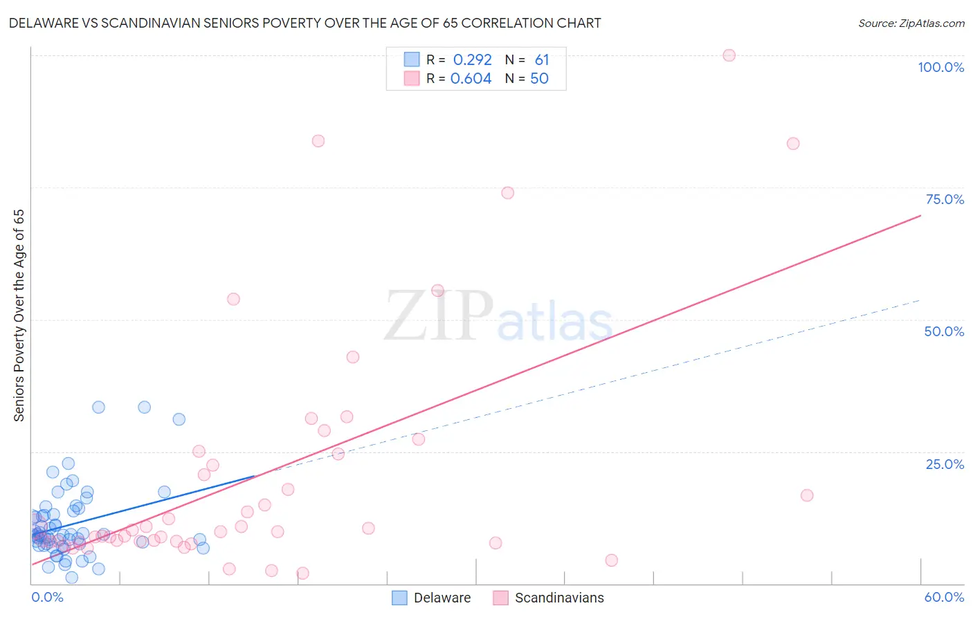 Delaware vs Scandinavian Seniors Poverty Over the Age of 65