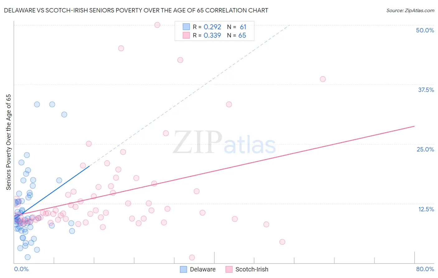 Delaware vs Scotch-Irish Seniors Poverty Over the Age of 65