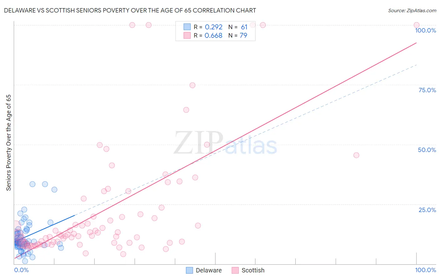 Delaware vs Scottish Seniors Poverty Over the Age of 65