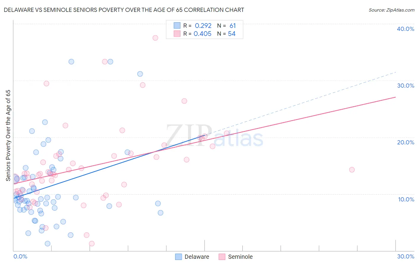 Delaware vs Seminole Seniors Poverty Over the Age of 65