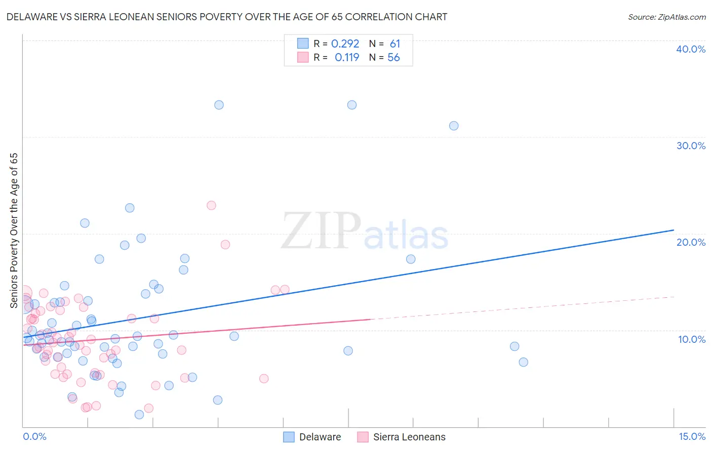 Delaware vs Sierra Leonean Seniors Poverty Over the Age of 65