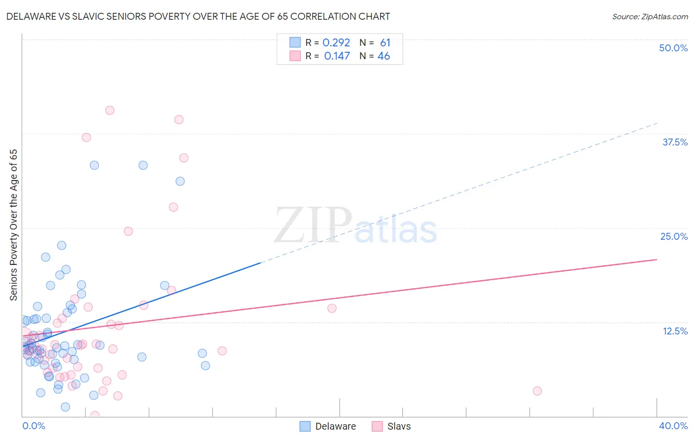 Delaware vs Slavic Seniors Poverty Over the Age of 65