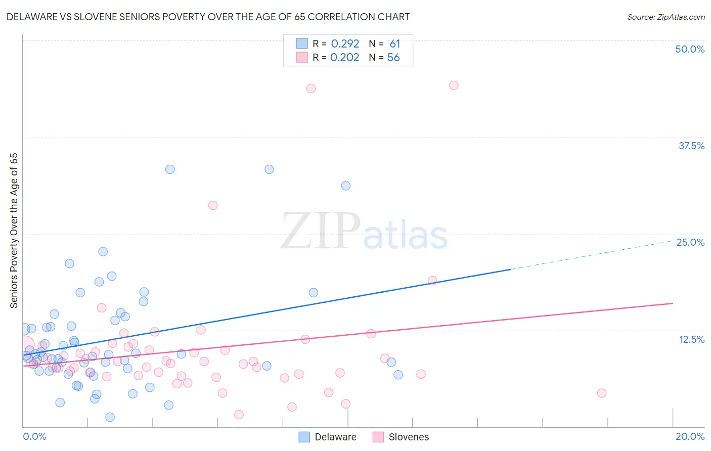 Delaware vs Slovene Seniors Poverty Over the Age of 65