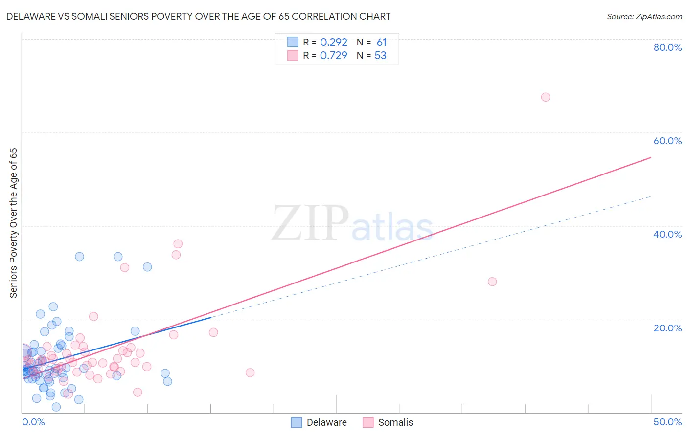 Delaware vs Somali Seniors Poverty Over the Age of 65