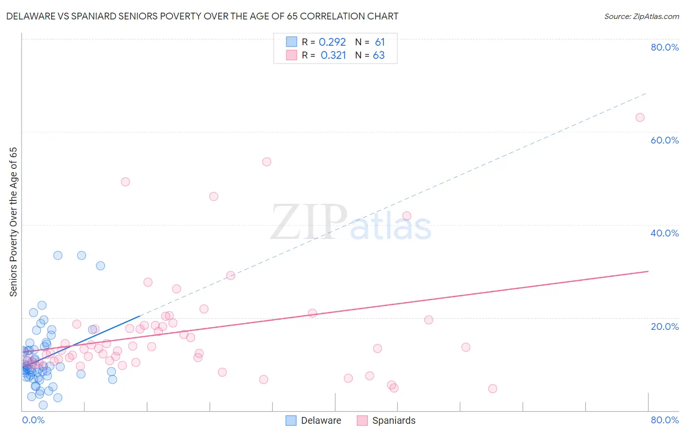 Delaware vs Spaniard Seniors Poverty Over the Age of 65