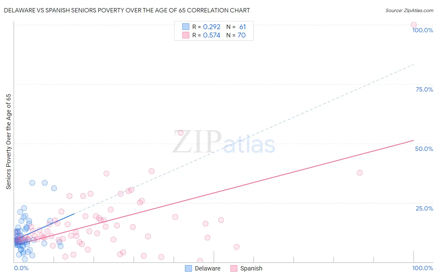 Delaware vs Spanish Seniors Poverty Over the Age of 65