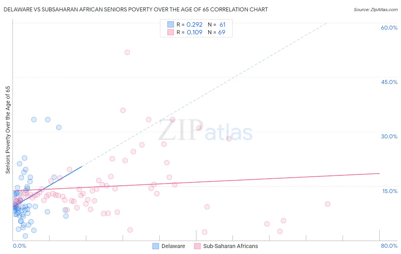 Delaware vs Subsaharan African Seniors Poverty Over the Age of 65
