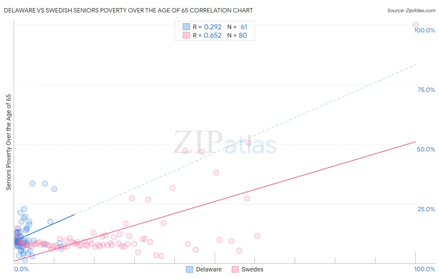 Delaware vs Swedish Seniors Poverty Over the Age of 65