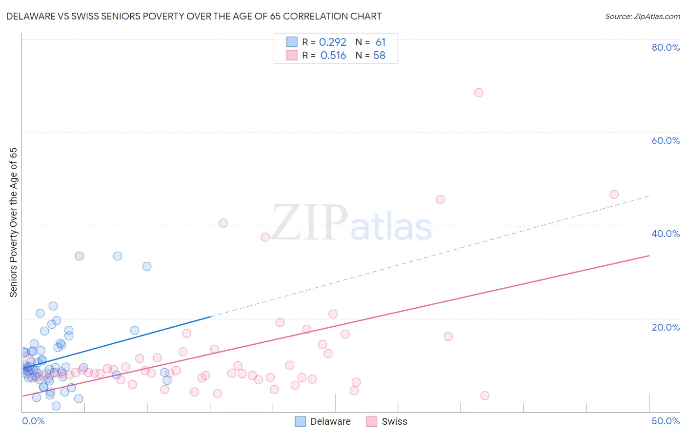 Delaware vs Swiss Seniors Poverty Over the Age of 65