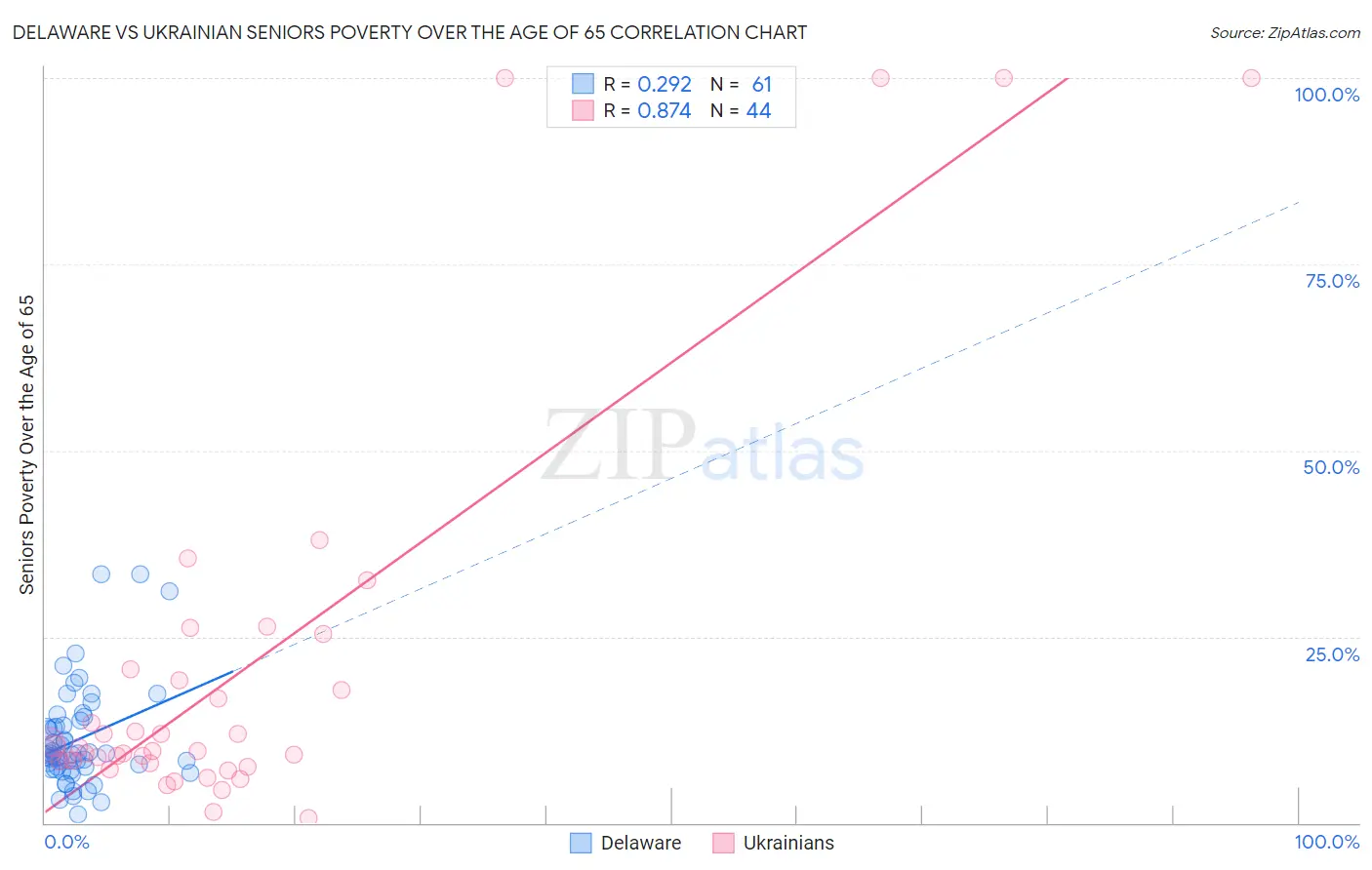 Delaware vs Ukrainian Seniors Poverty Over the Age of 65