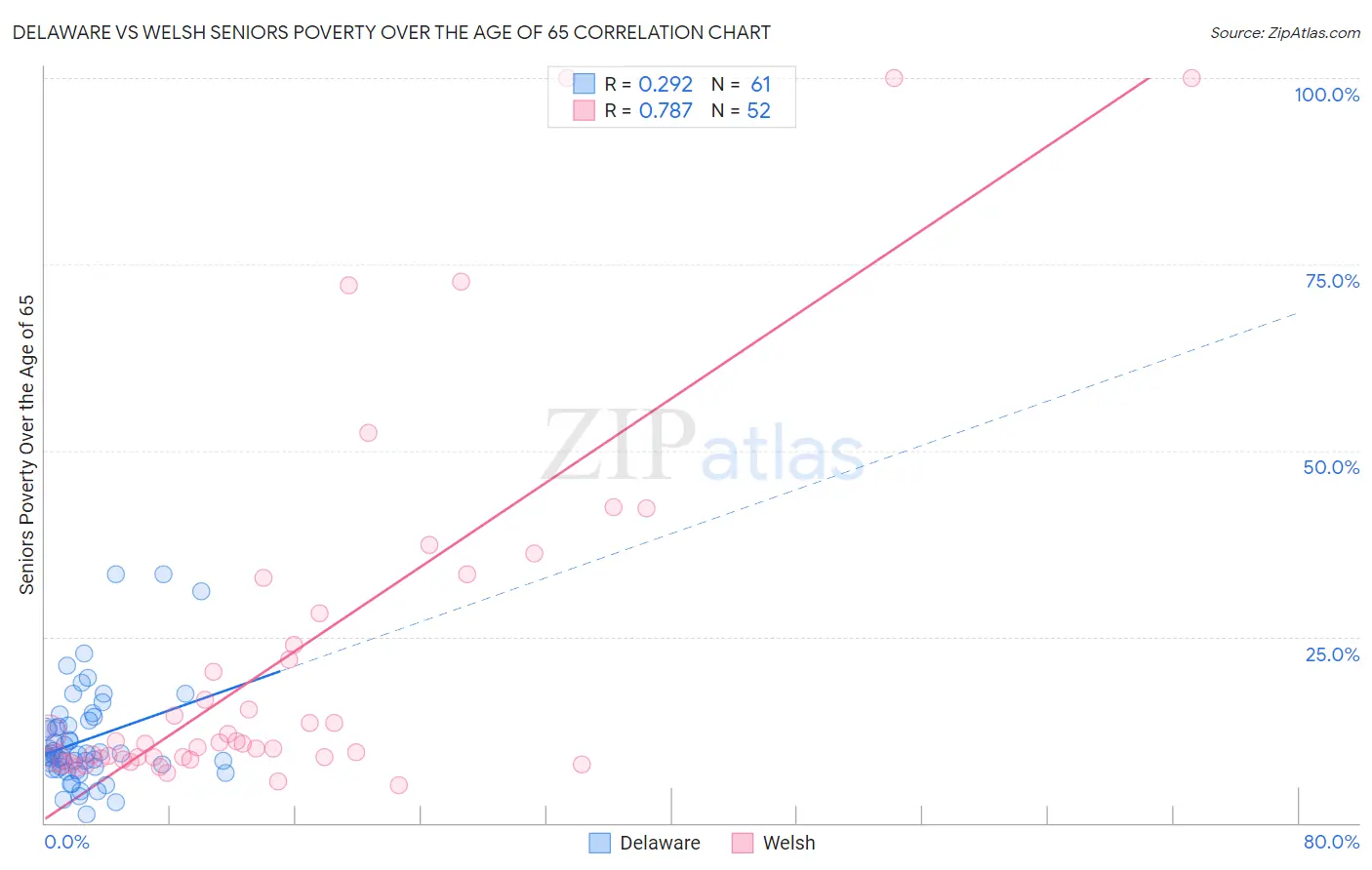 Delaware vs Welsh Seniors Poverty Over the Age of 65
