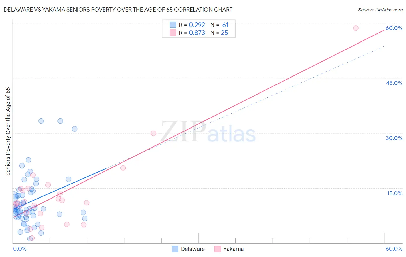 Delaware vs Yakama Seniors Poverty Over the Age of 65