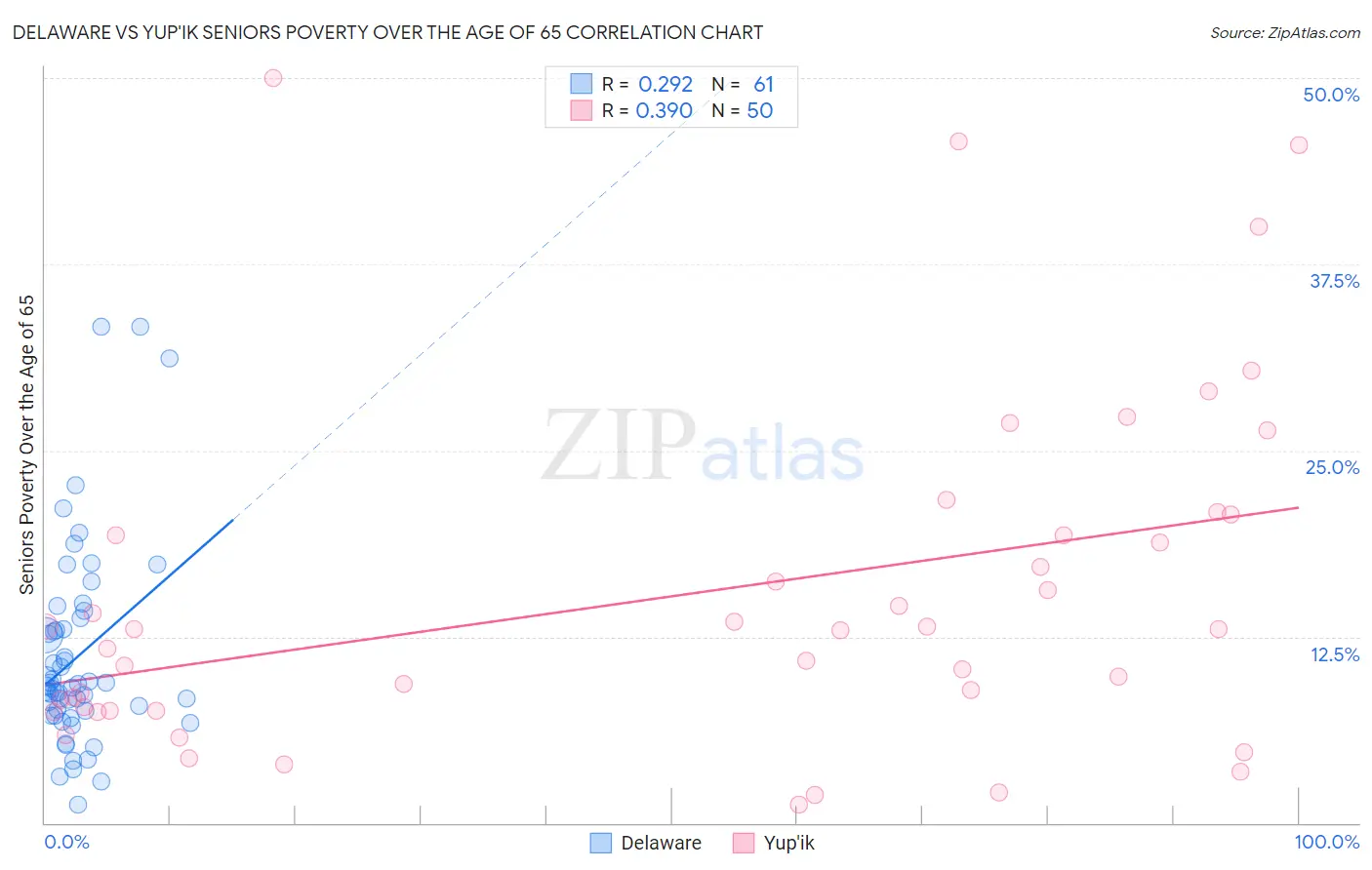 Delaware vs Yup'ik Seniors Poverty Over the Age of 65