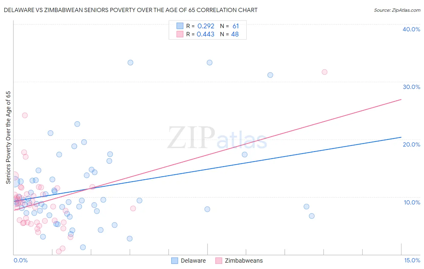 Delaware vs Zimbabwean Seniors Poverty Over the Age of 65