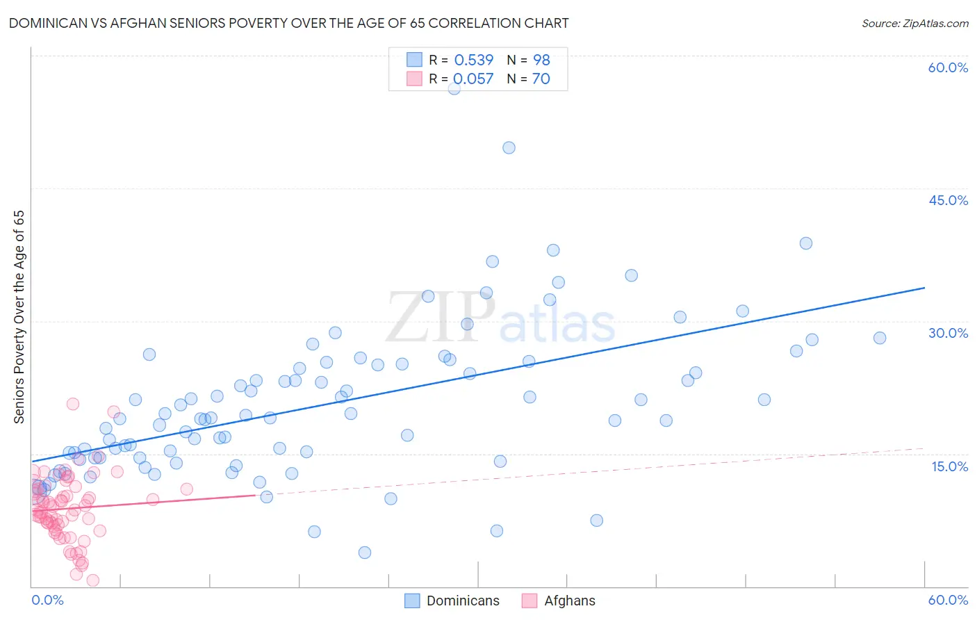 Dominican vs Afghan Seniors Poverty Over the Age of 65