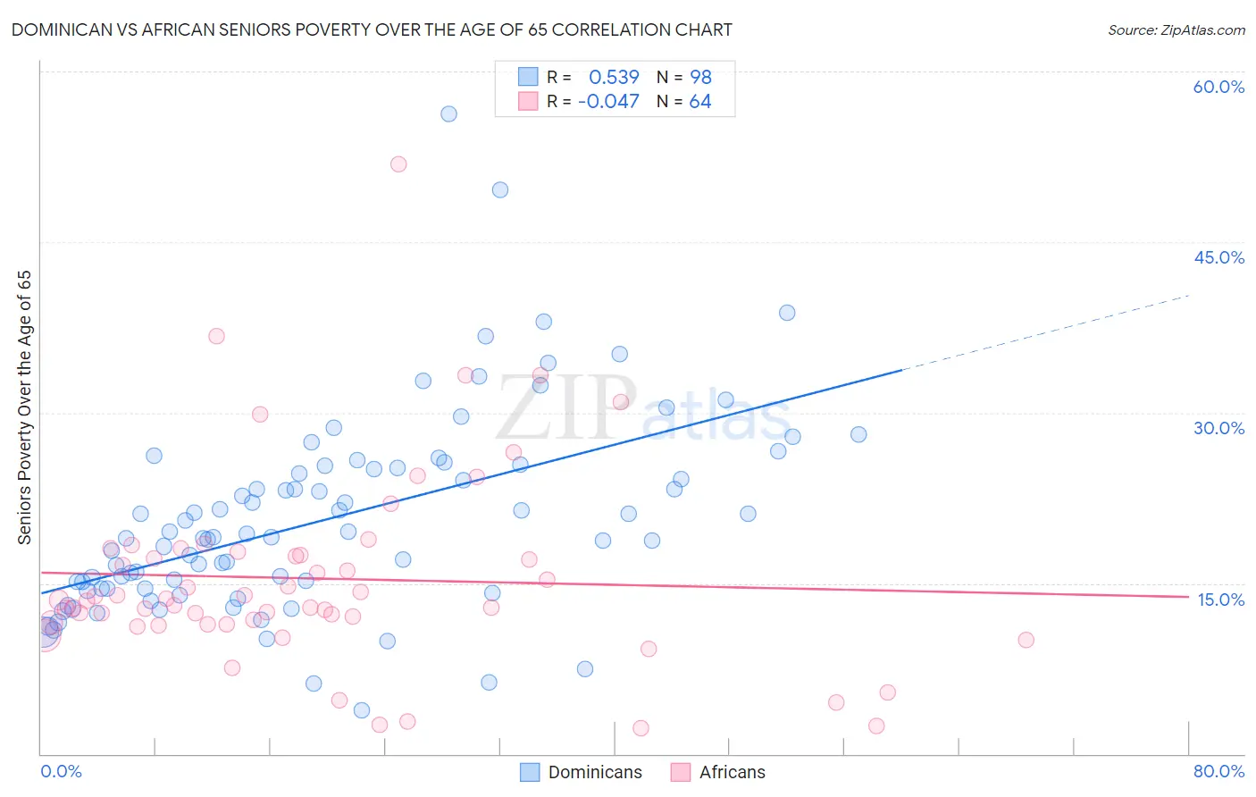 Dominican vs African Seniors Poverty Over the Age of 65