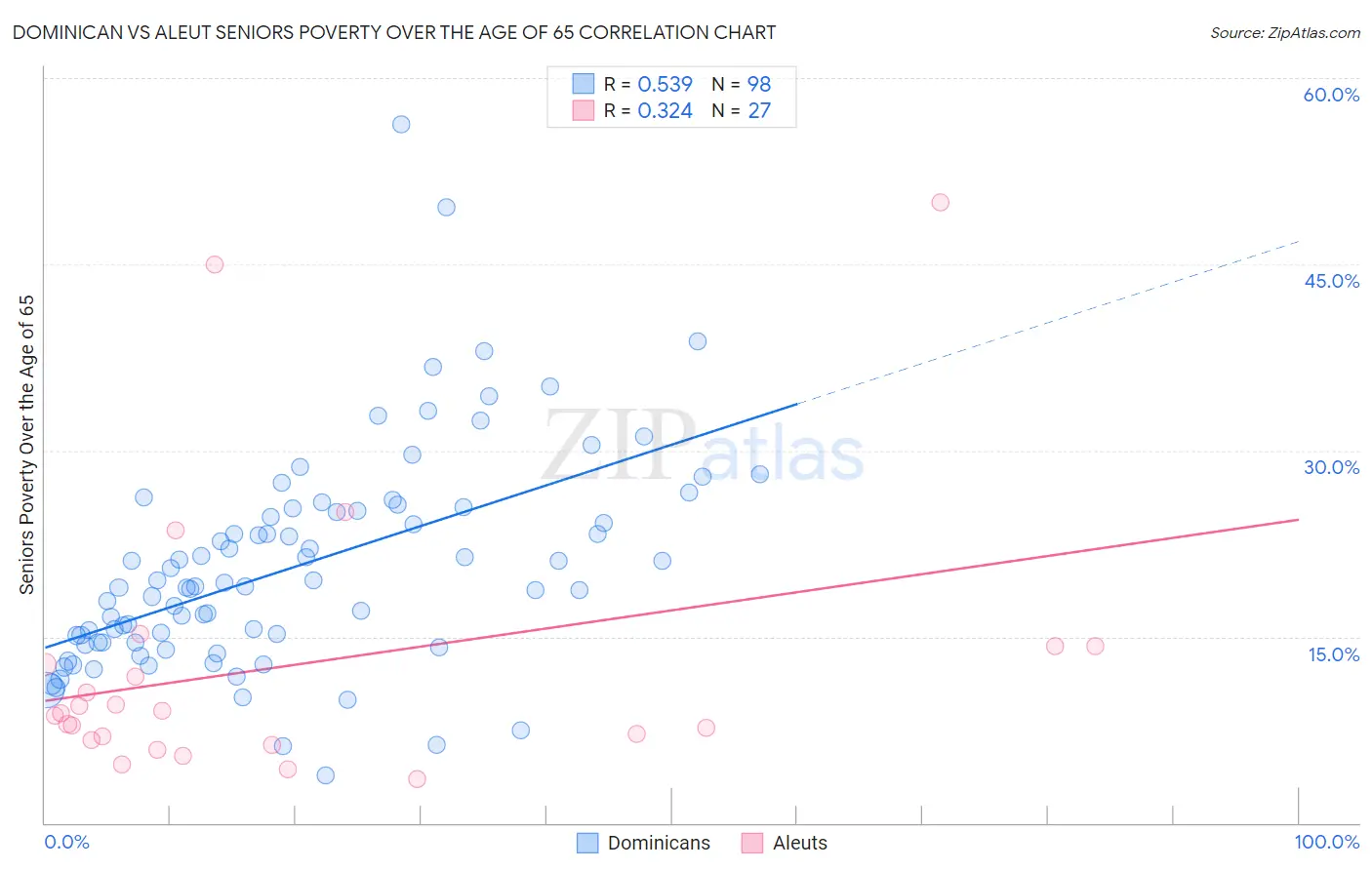 Dominican vs Aleut Seniors Poverty Over the Age of 65