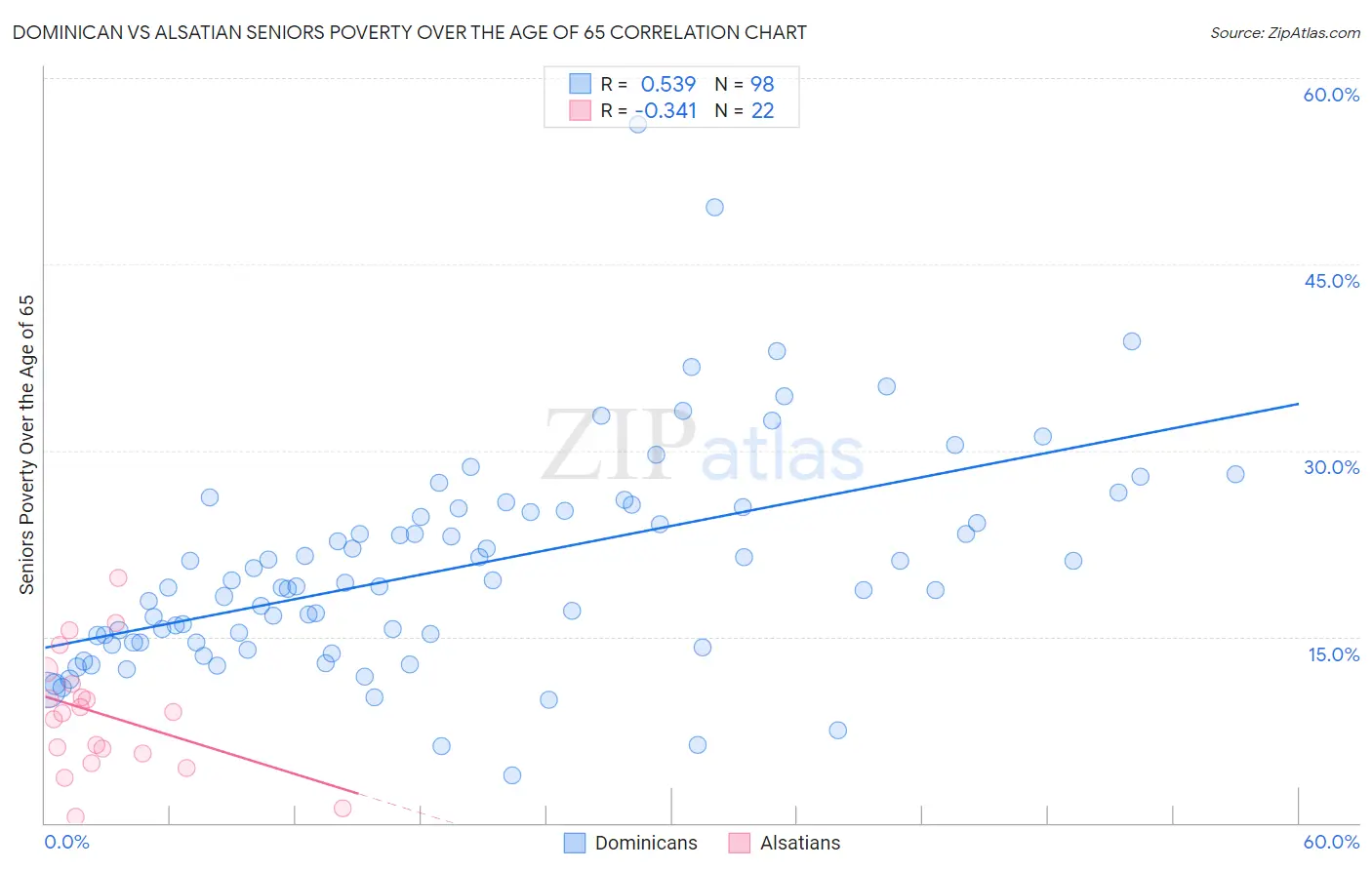 Dominican vs Alsatian Seniors Poverty Over the Age of 65