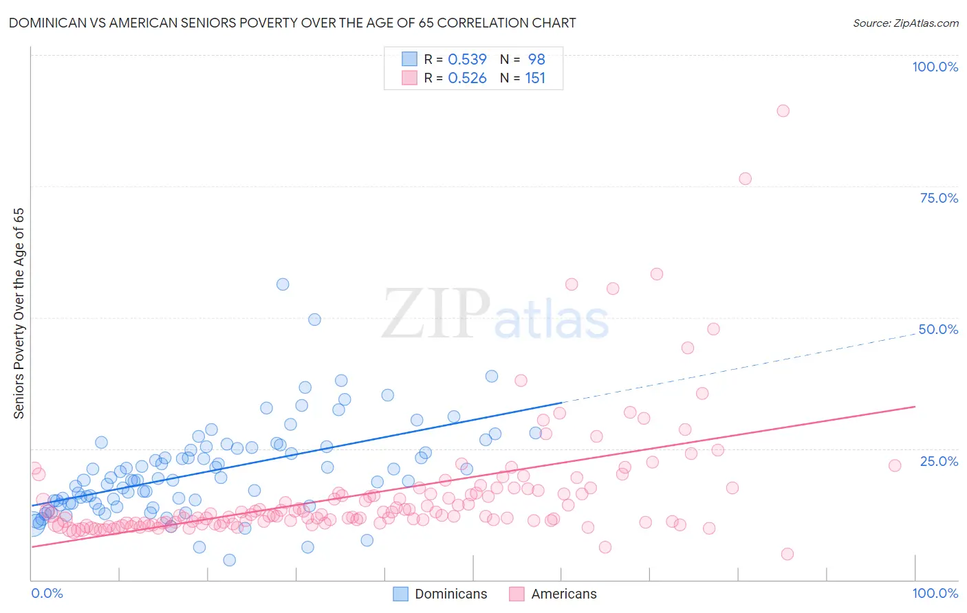 Dominican vs American Seniors Poverty Over the Age of 65