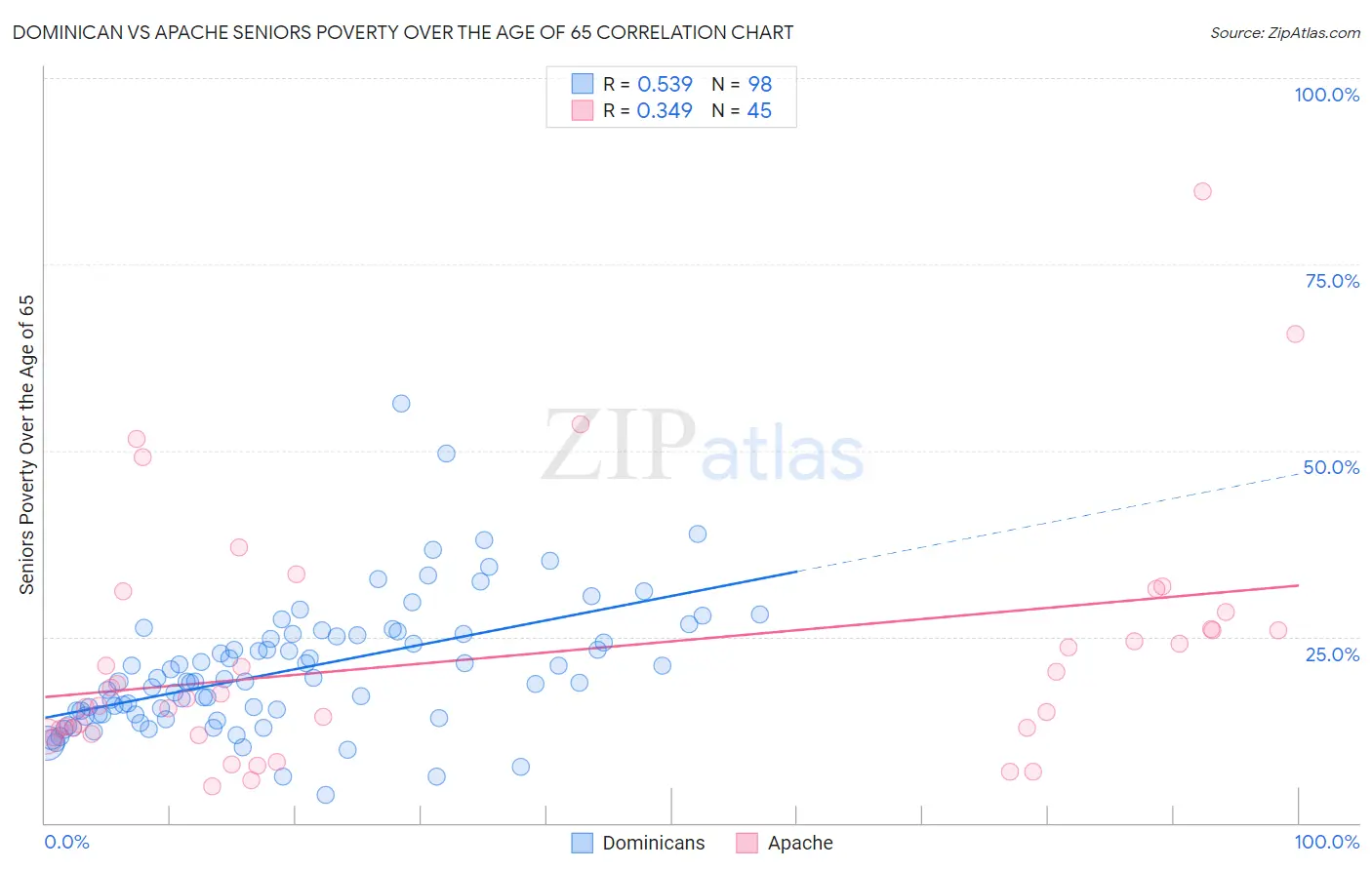 Dominican vs Apache Seniors Poverty Over the Age of 65