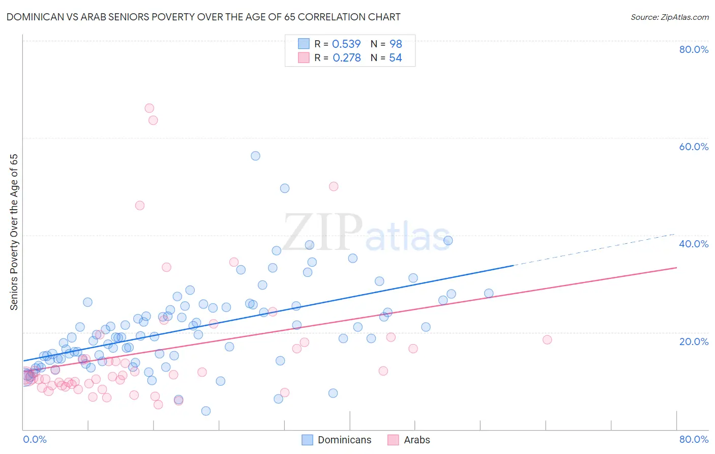 Dominican vs Arab Seniors Poverty Over the Age of 65