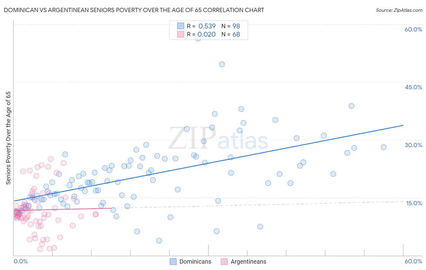 Dominican vs Argentinean Seniors Poverty Over the Age of 65