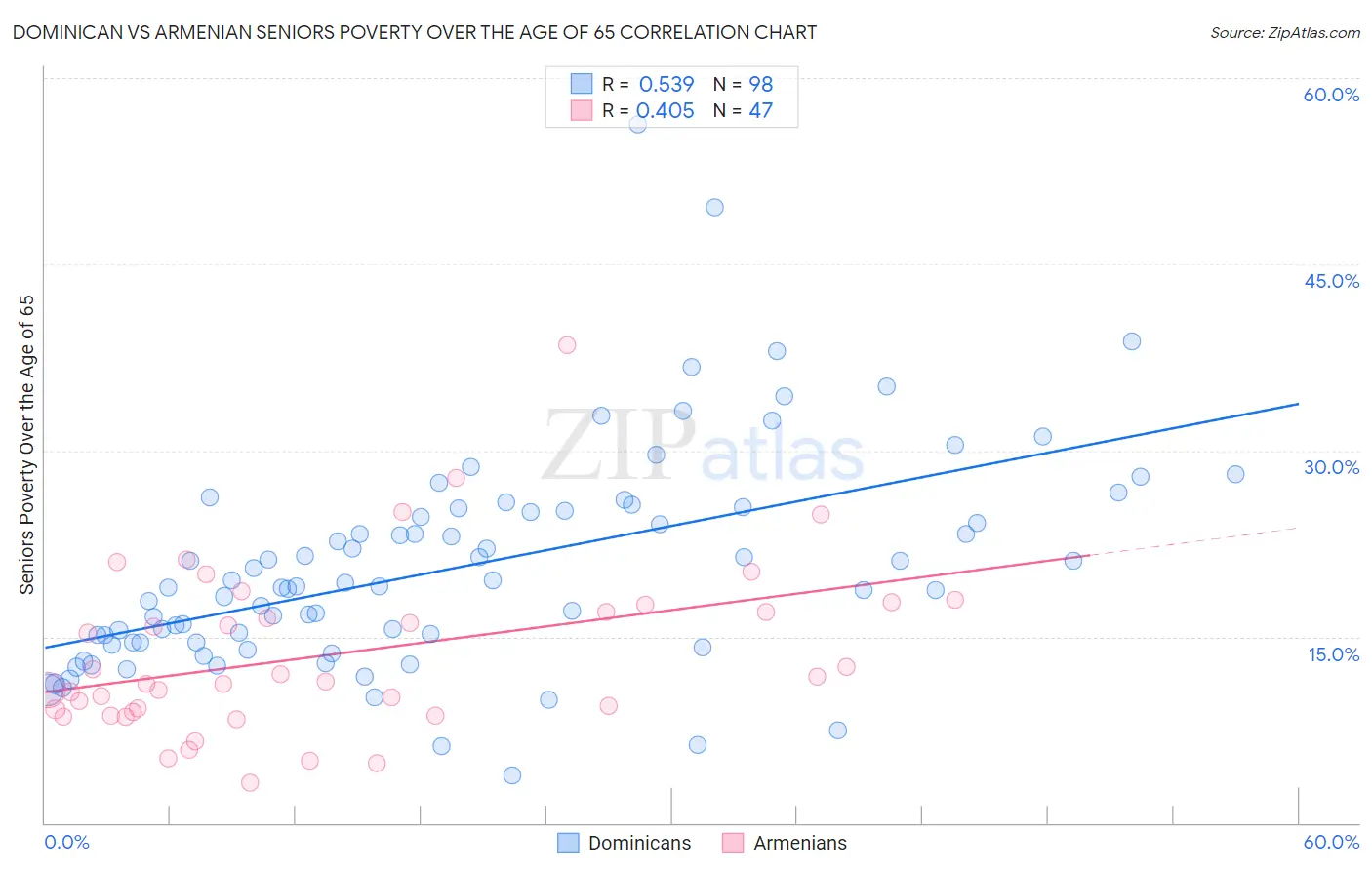 Dominican vs Armenian Seniors Poverty Over the Age of 65