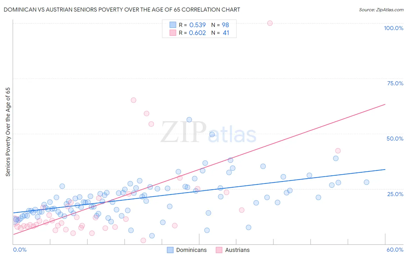 Dominican vs Austrian Seniors Poverty Over the Age of 65