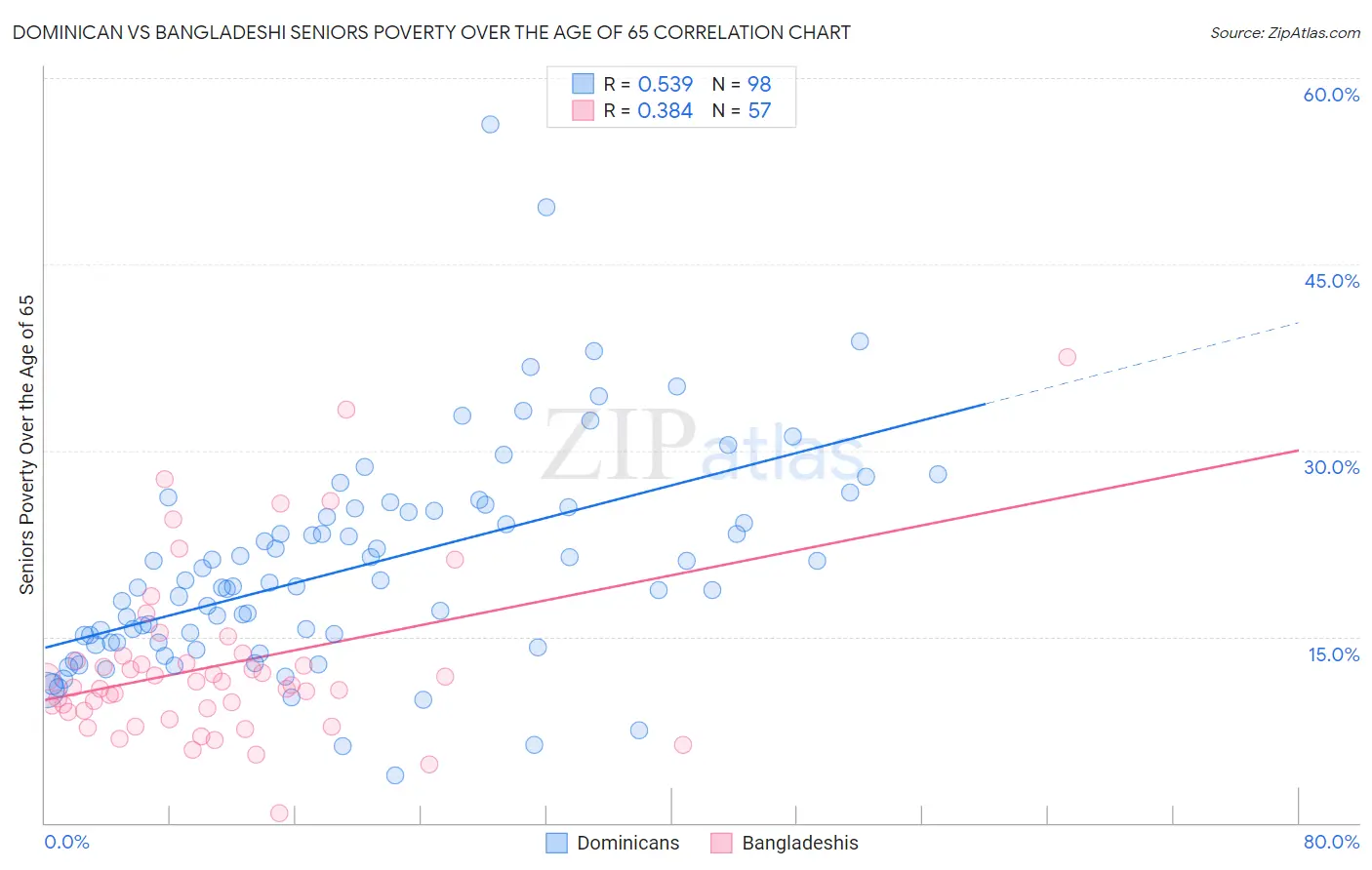 Dominican vs Bangladeshi Seniors Poverty Over the Age of 65