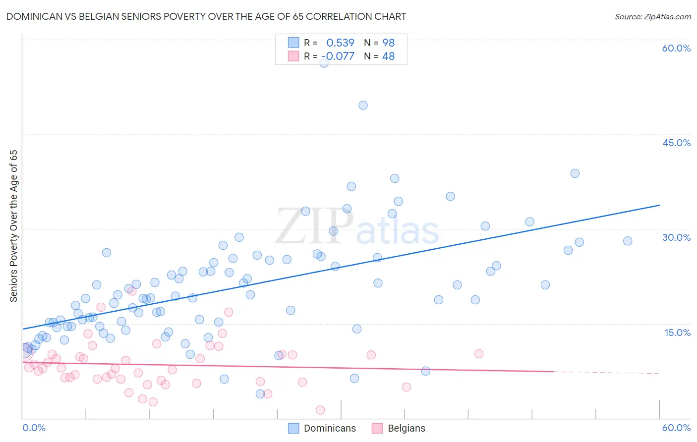 Dominican vs Belgian Seniors Poverty Over the Age of 65