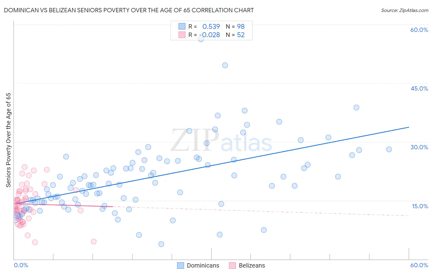 Dominican vs Belizean Seniors Poverty Over the Age of 65