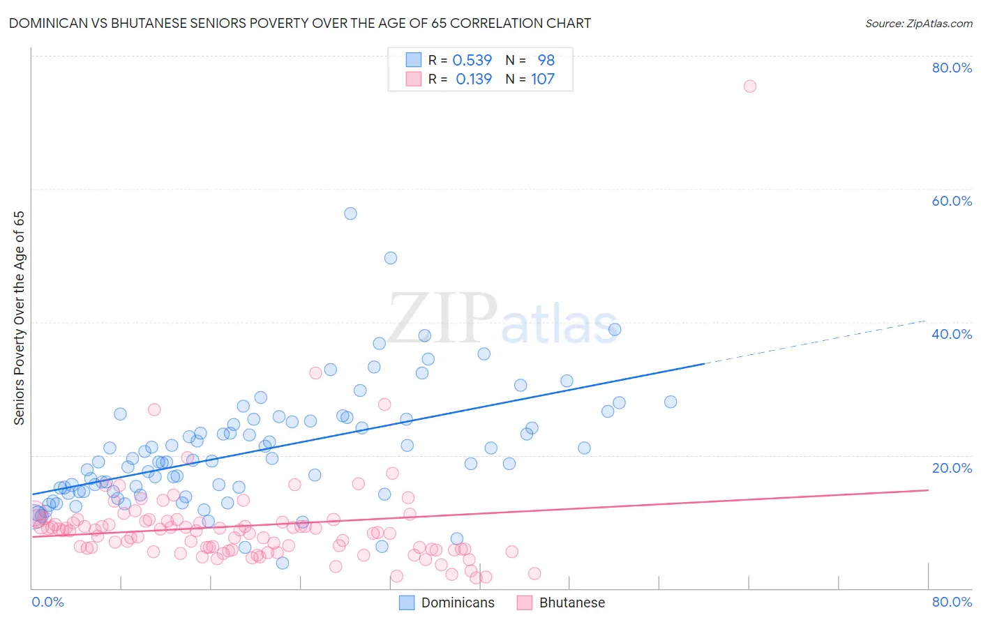 Dominican vs Bhutanese Seniors Poverty Over the Age of 65