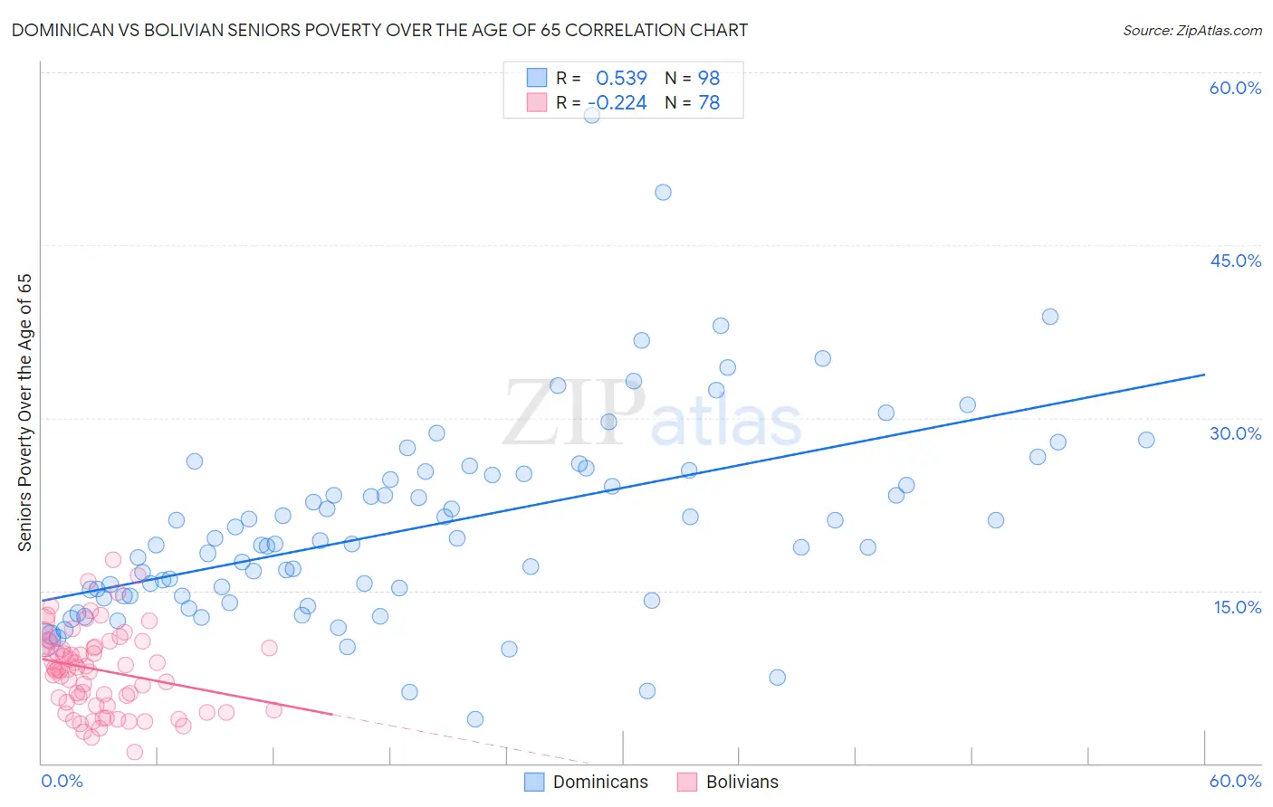 Dominican vs Bolivian Seniors Poverty Over the Age of 65