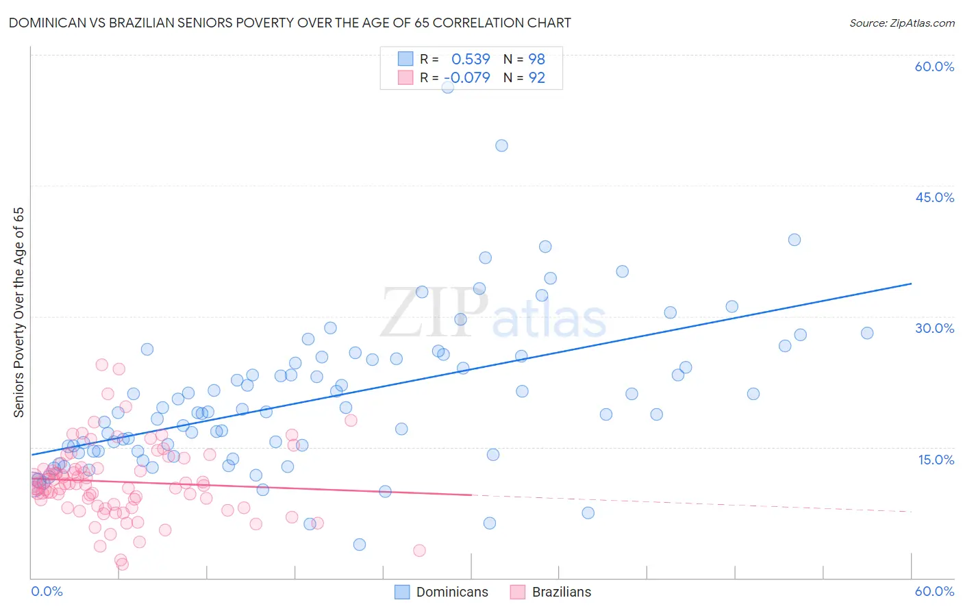 Dominican vs Brazilian Seniors Poverty Over the Age of 65