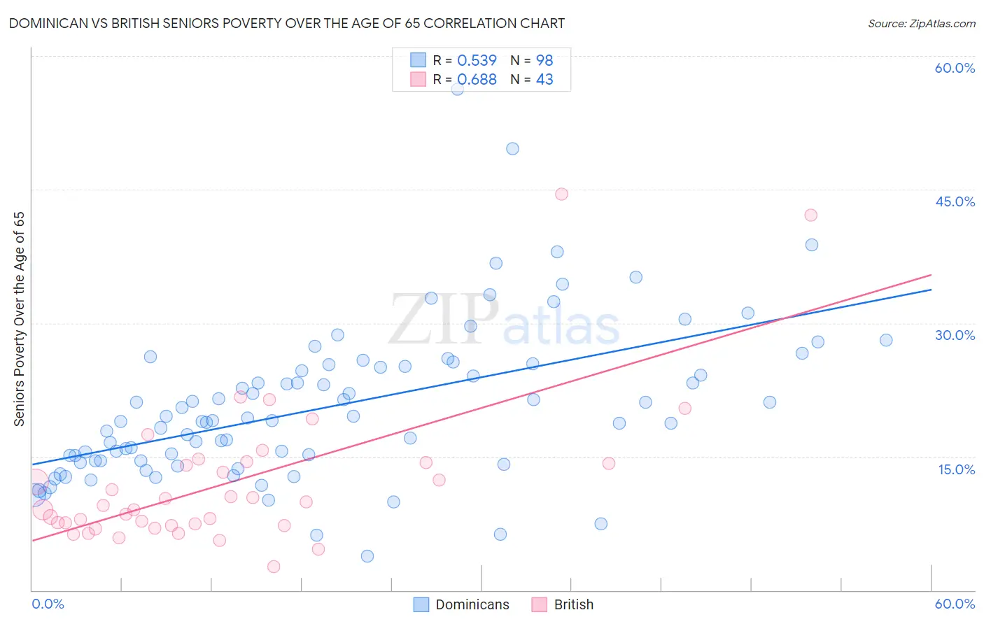 Dominican vs British Seniors Poverty Over the Age of 65