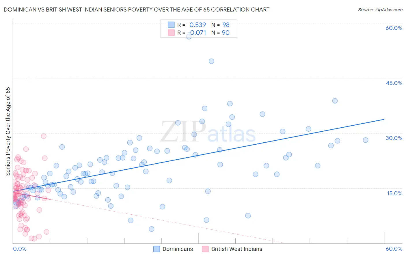 Dominican vs British West Indian Seniors Poverty Over the Age of 65