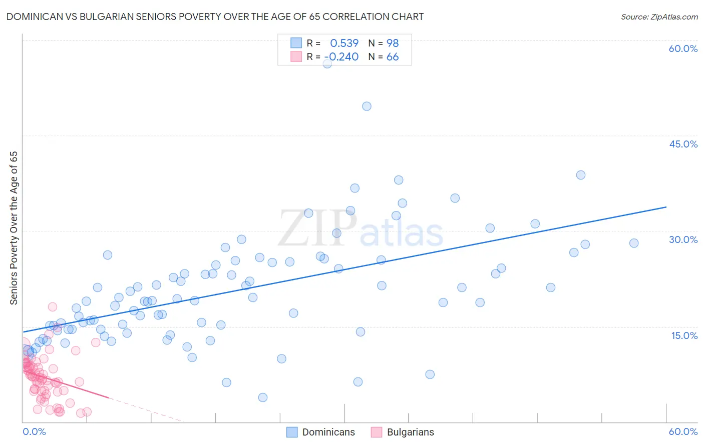 Dominican vs Bulgarian Seniors Poverty Over the Age of 65