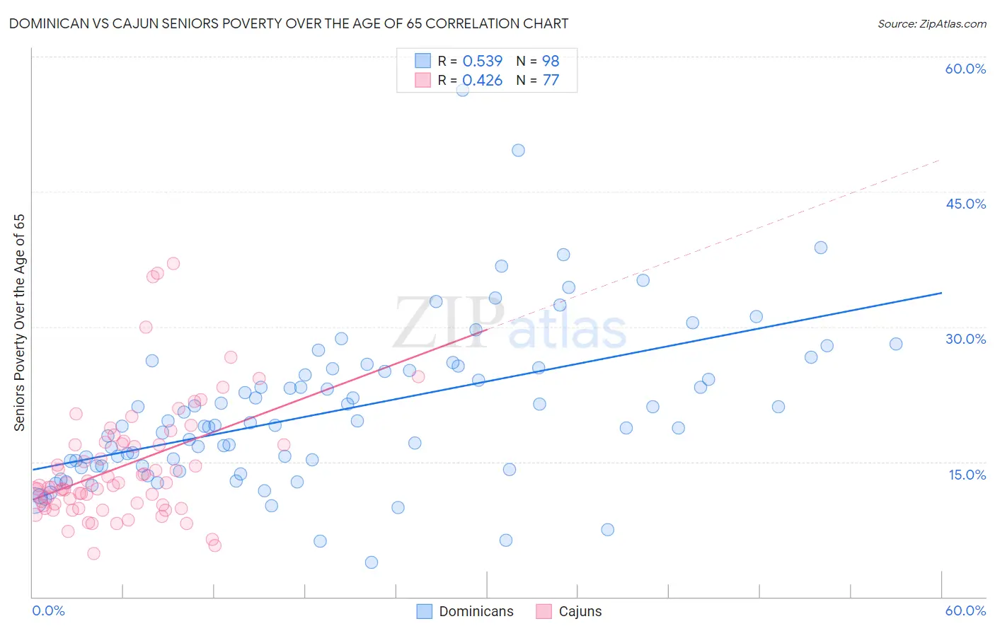 Dominican vs Cajun Seniors Poverty Over the Age of 65