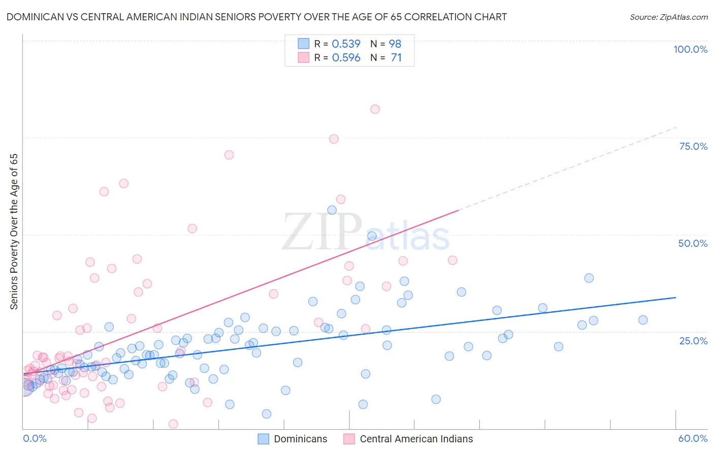 Dominican vs Central American Indian Seniors Poverty Over the Age of 65