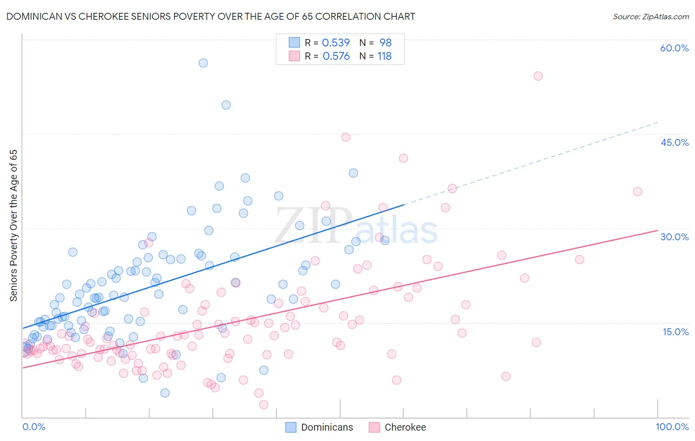 Dominican vs Cherokee Seniors Poverty Over the Age of 65