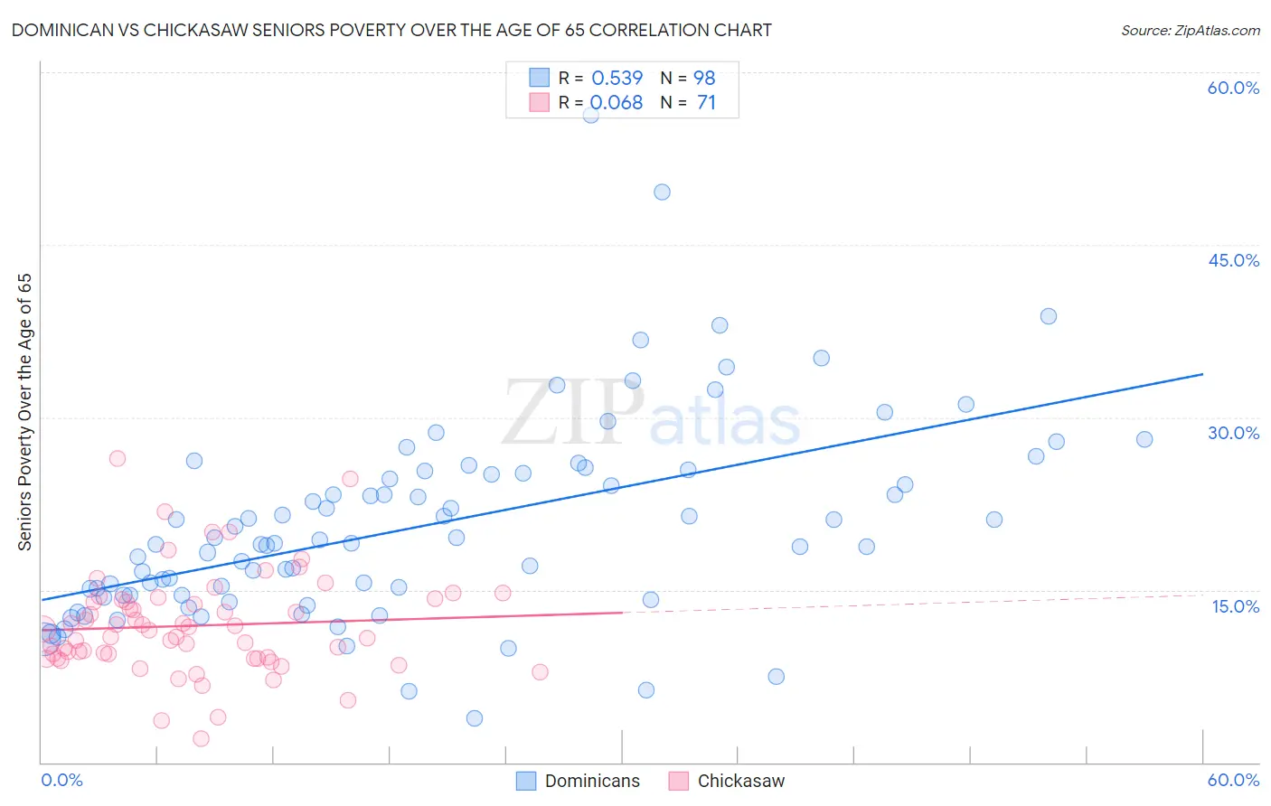 Dominican vs Chickasaw Seniors Poverty Over the Age of 65