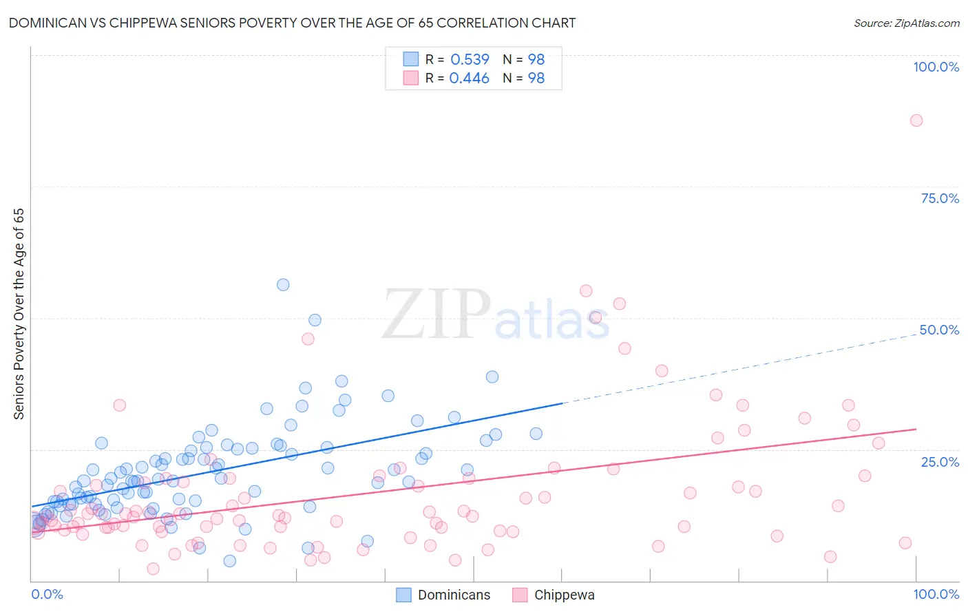 Dominican vs Chippewa Seniors Poverty Over the Age of 65