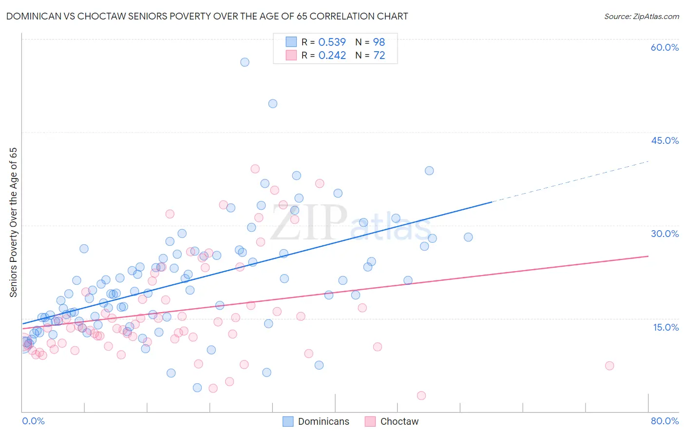 Dominican vs Choctaw Seniors Poverty Over the Age of 65